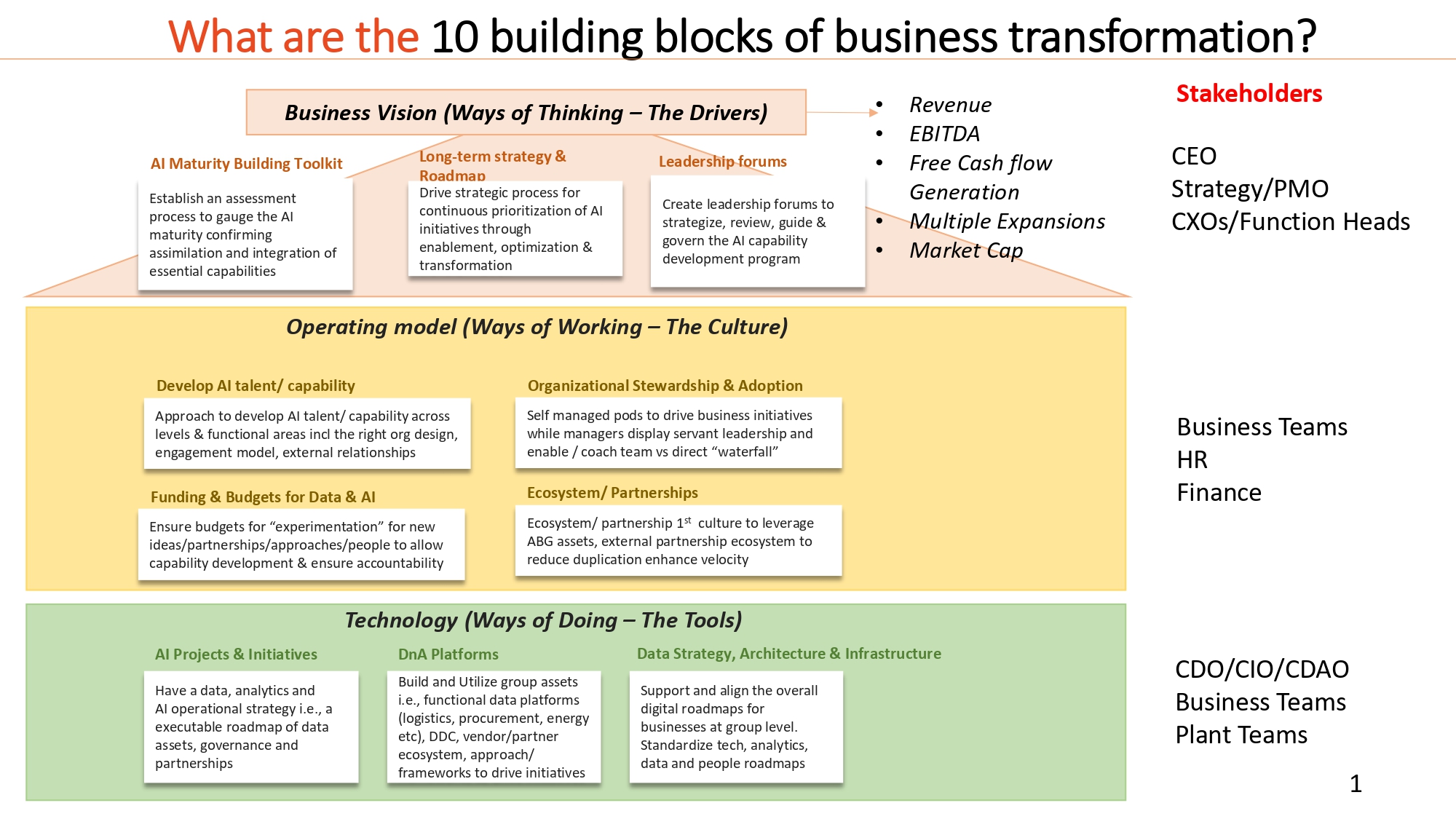 The 10 Building Blocks of Business Transformation
