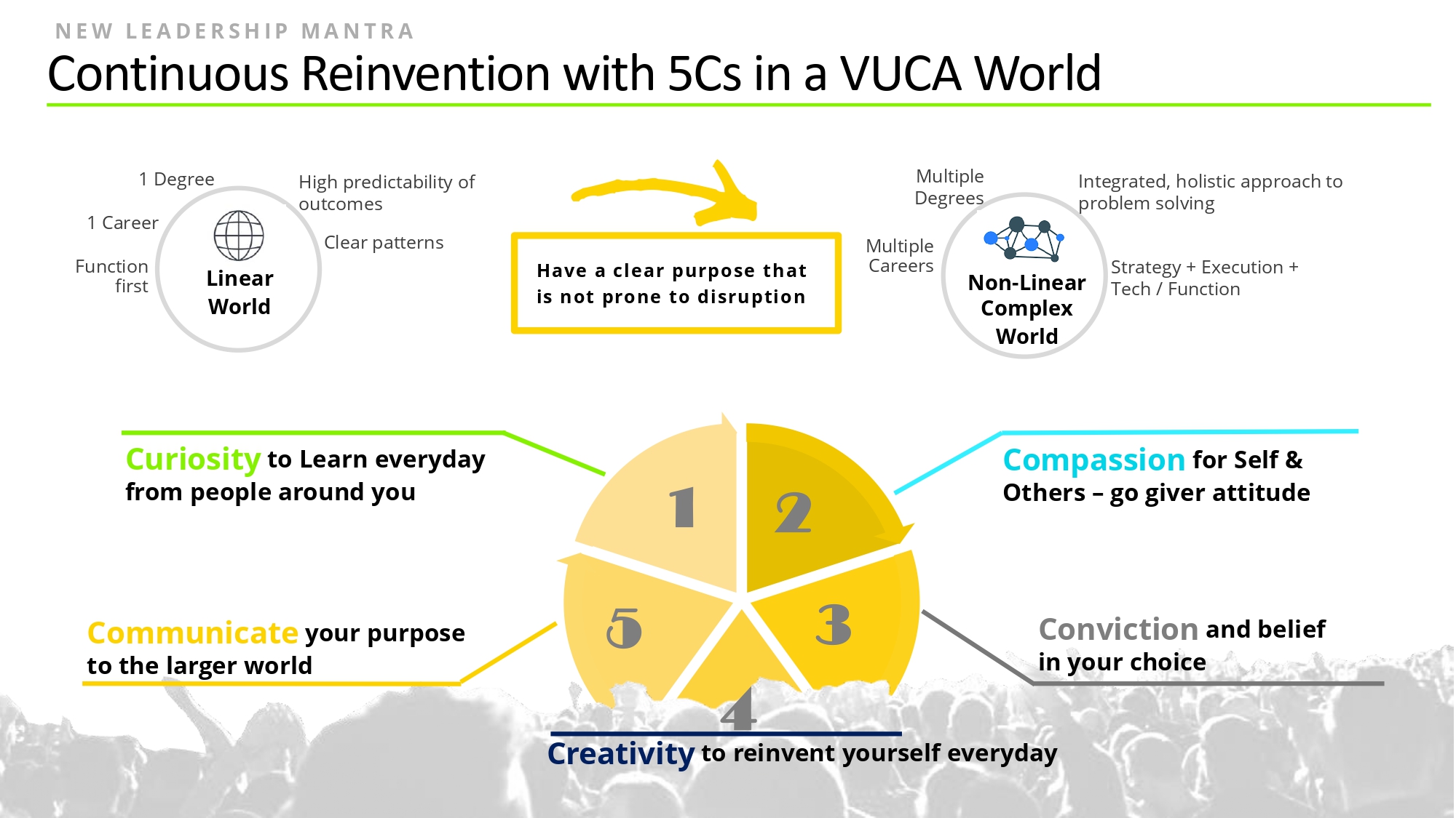 Continuous Reinvention with 5Cs in a VUCA World