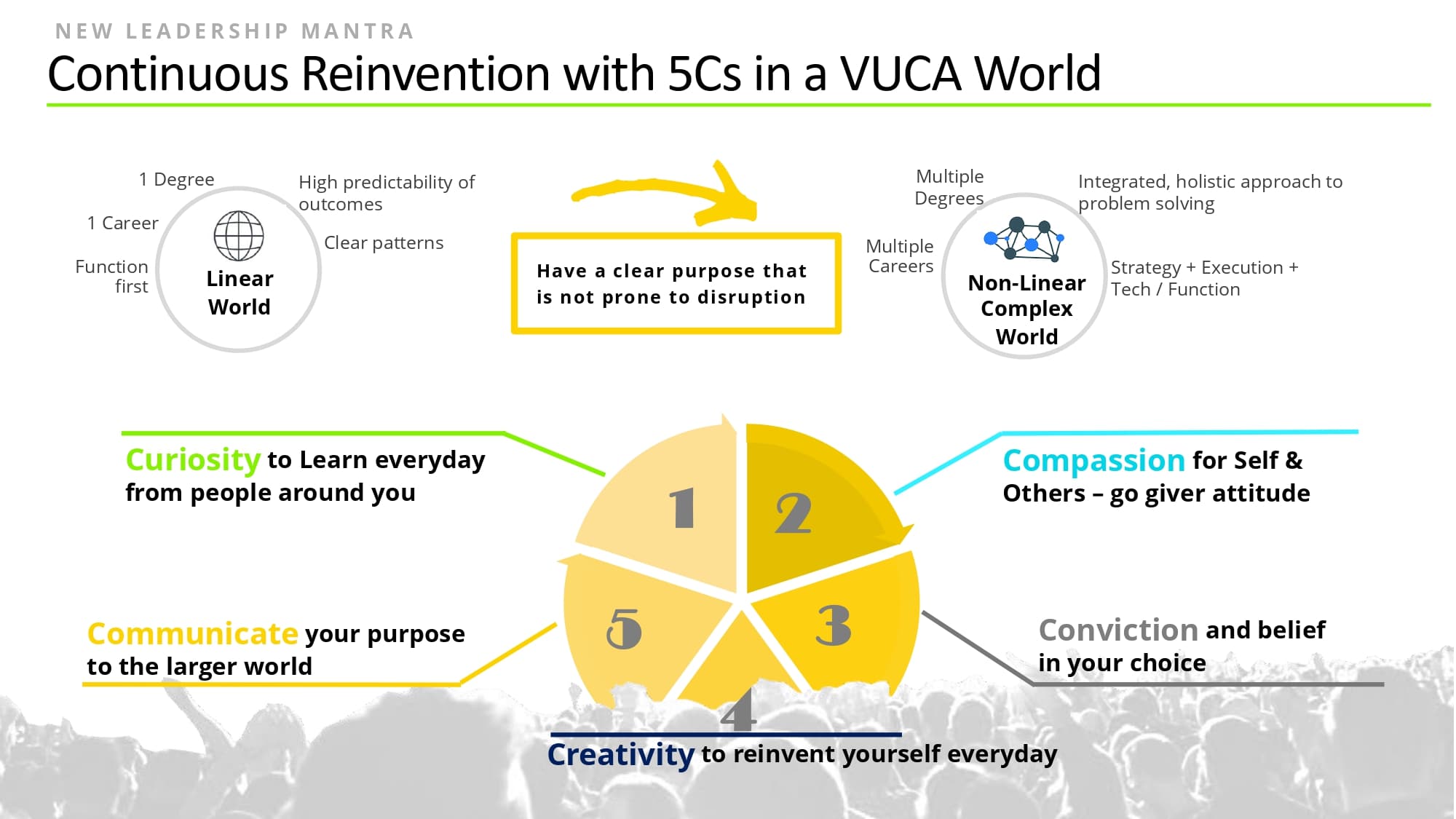 Continuous Reinvention with 5Cs in a VUCA World
