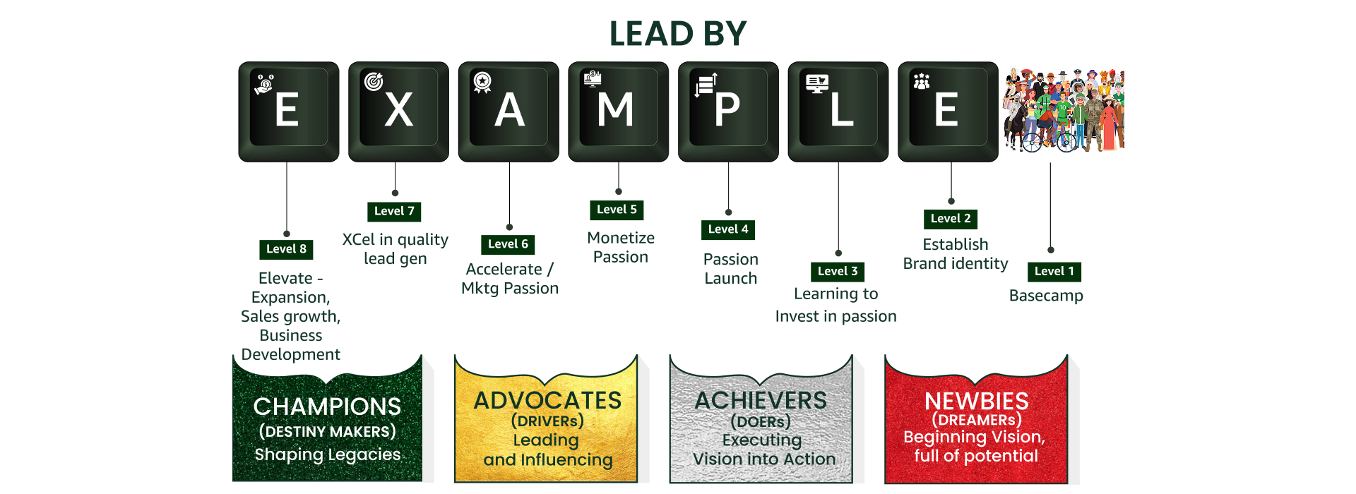 BSMe2e Lead by Example leadership journey showing 8 growth levels from Basecamp to Champion with categories Newbies, Achievers, Advocates, and Champions