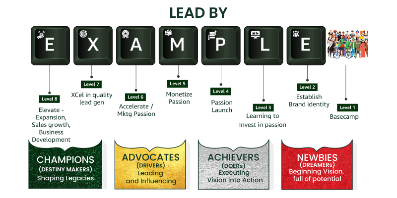 BSMe2e Lead by Example leadership journey showing 8 growth levels from Basecamp to Champion with categories Newbies, Achievers, Advocates, and Champions
