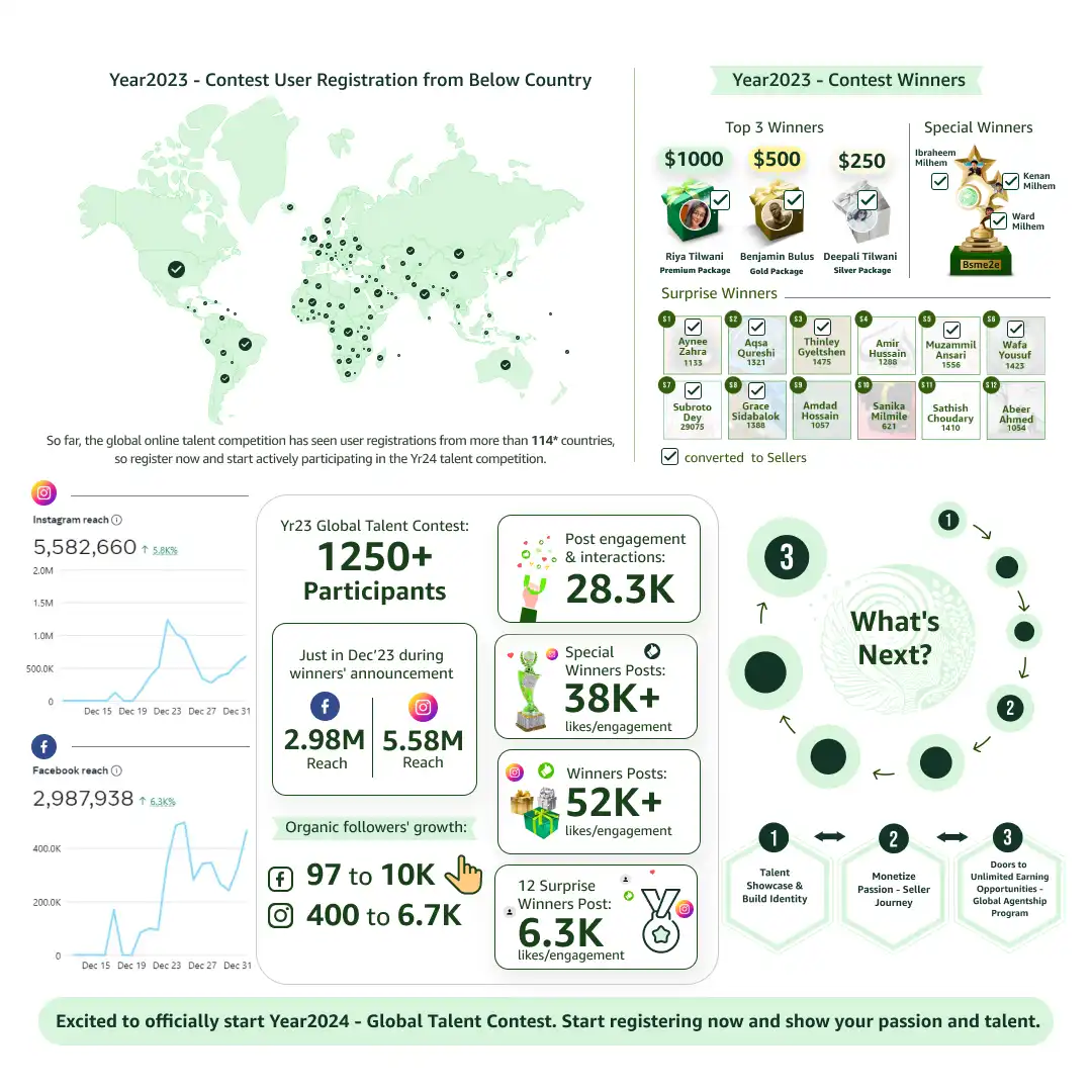 BSMe2e First Year Achievements