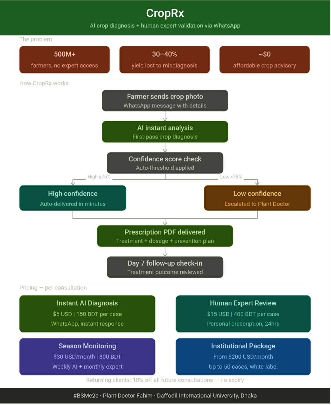 CropRx AI-Powered Crop Diagnosis + Human Expert Via WhatsApp