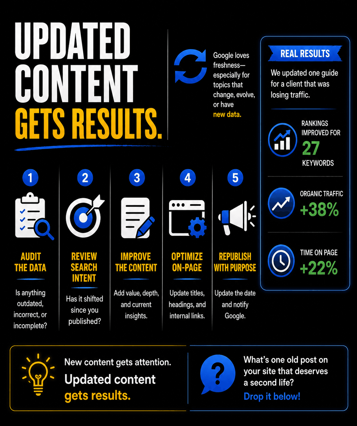 Most content doesn’t need replacing. It needs updating.
