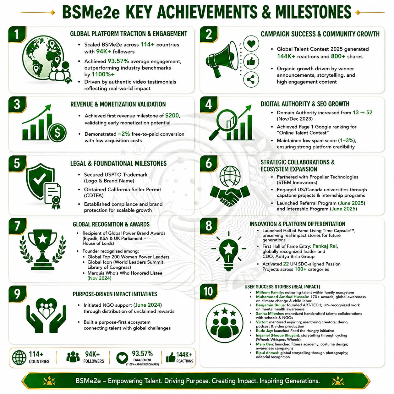 BSMe2e Achievements