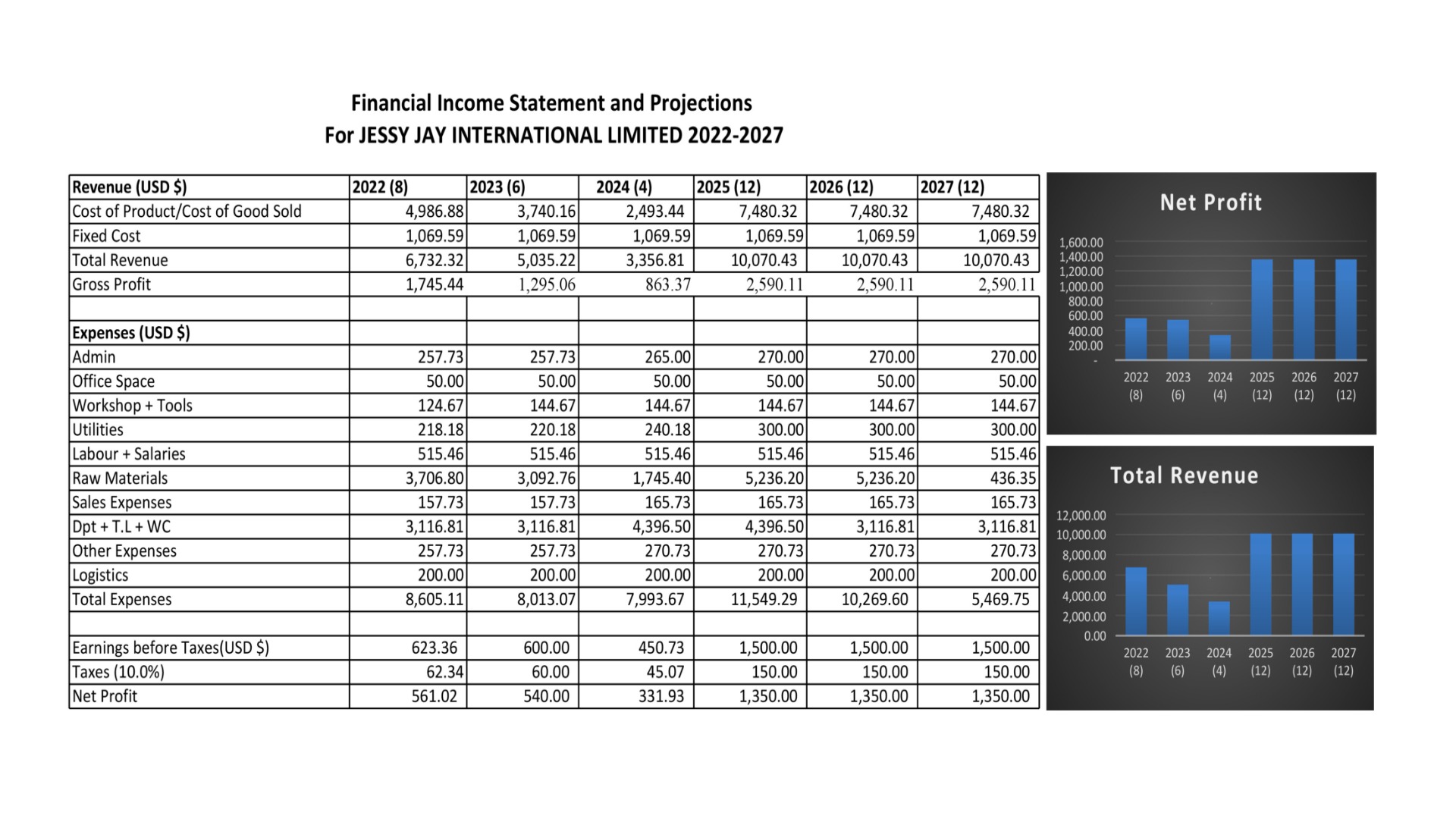 Financial Income Statement and Projections For JESSY JAY INTERNATIONAL LIMITED 2022-2027
